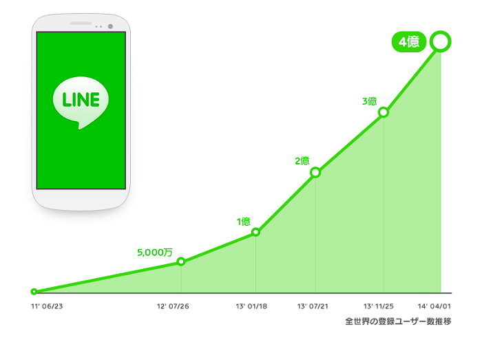 LINEの登録ユーザー数が4億人突破！