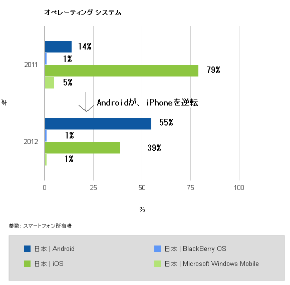 スマートフォンOS分布 日本