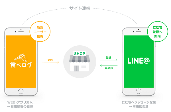 LINEとカカクコムが「LINE@」と「食べログ」の相互連携を開始