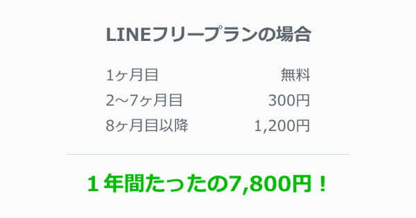 LINEモバイルが月額300円のキャンペーン中！本田翼が可愛いCMも公開中！
