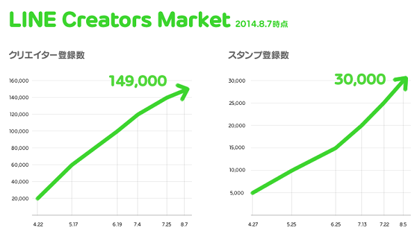 LINE Creators Marketの販売・購入開始後3ヶ月の販売・利用実績